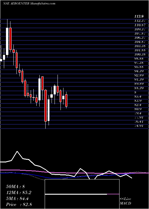  weekly chart AeroflexEnterprises