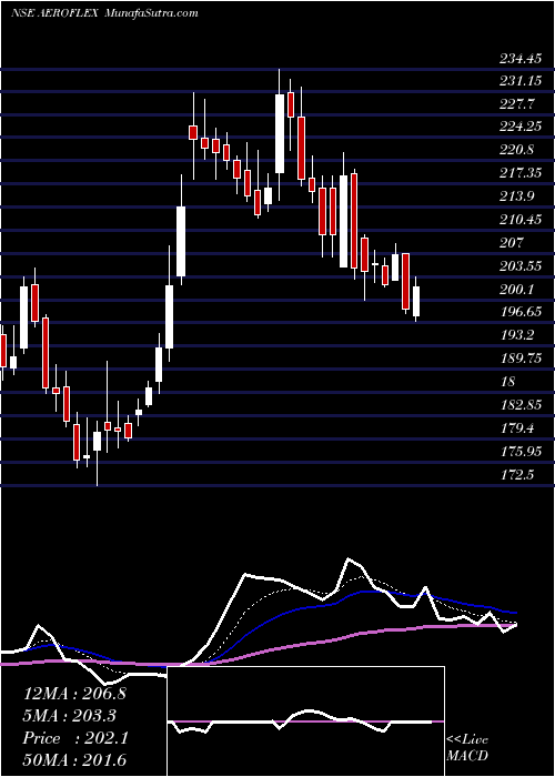  Daily chart Aeroflex Industries Ltd