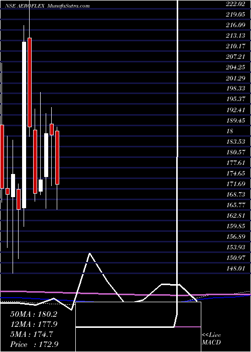  monthly chart AeroflexIndustries