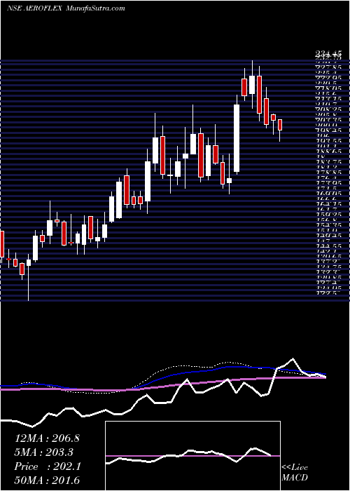  weekly chart AeroflexIndustries