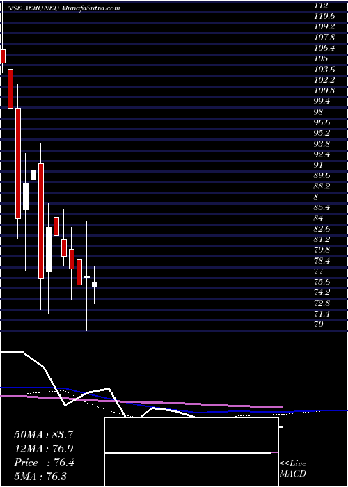  weekly chart AeroflexNeu