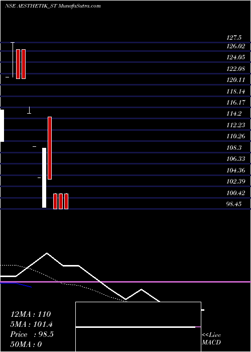  Daily chart AesthetikEngineers