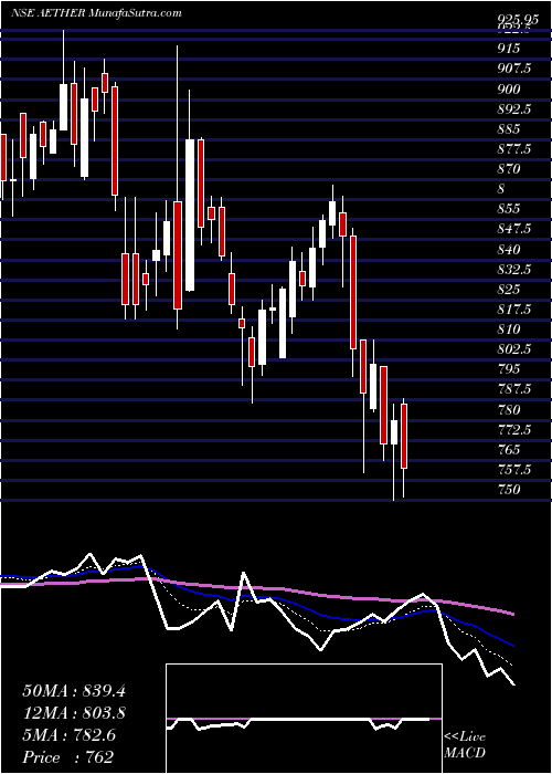  Daily chart AetherIndustries