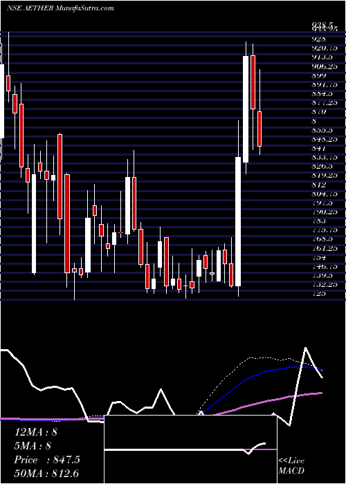  weekly chart AetherIndustries