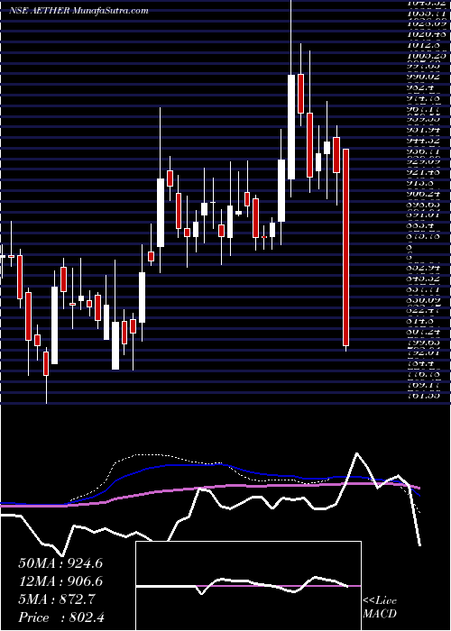  weekly chart AetherIndustries