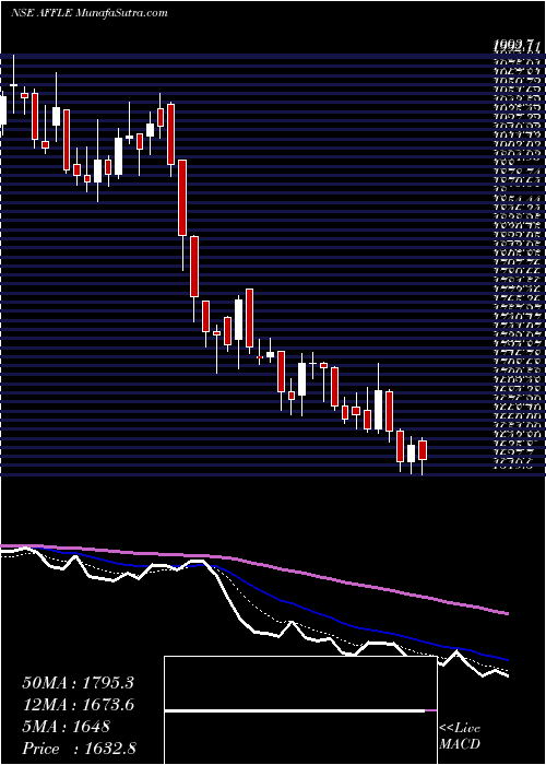  Daily chart Affle (india) Limited