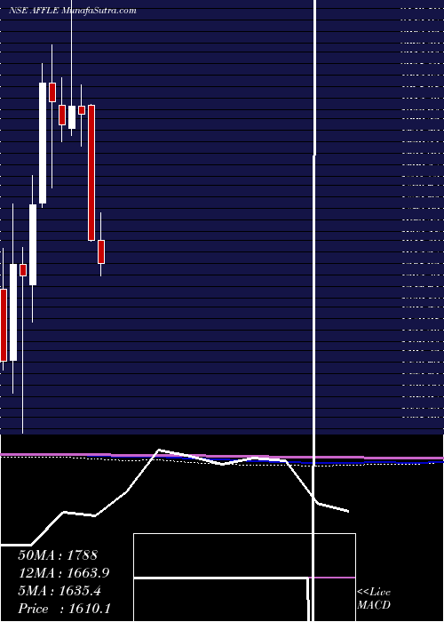  monthly chart AffleIndia