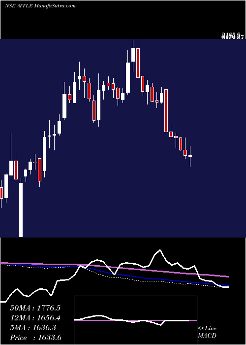  weekly chart AffleIndia