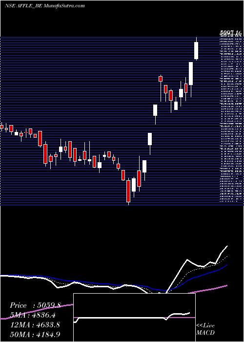  Daily chart AffleIndia