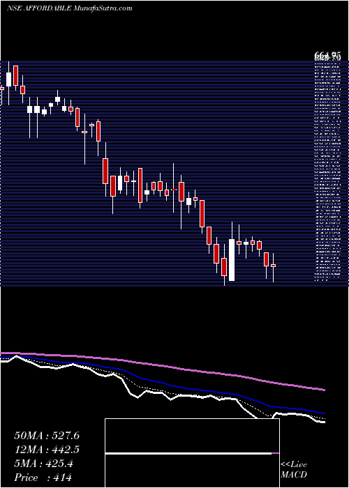  Daily chart Afford Robo & Auto Ltd