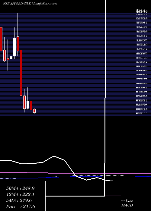  monthly chart AffordRobo