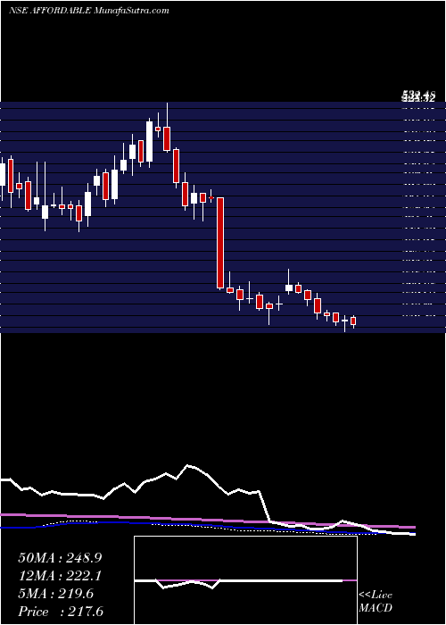  weekly chart AffordRobo