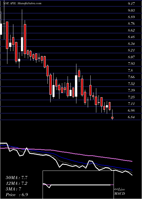  Daily chart AkmeFintrade