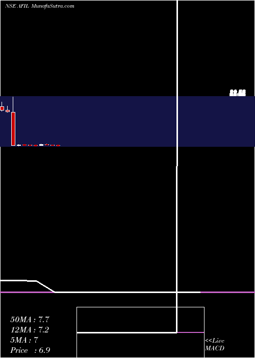  monthly chart AkmeFintrade
