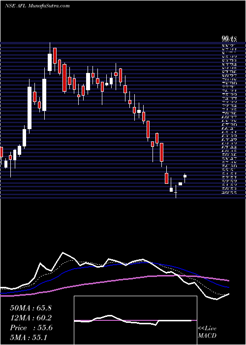  Daily chart AccelFrontline