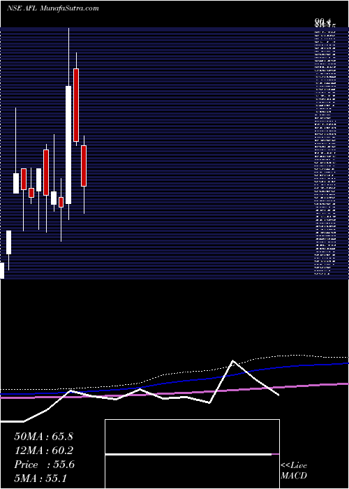  monthly chart AccelFrontline