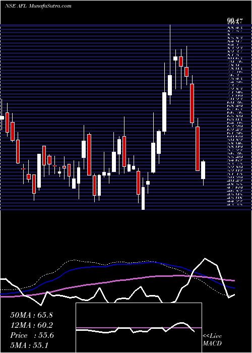  weekly chart AccelFrontline