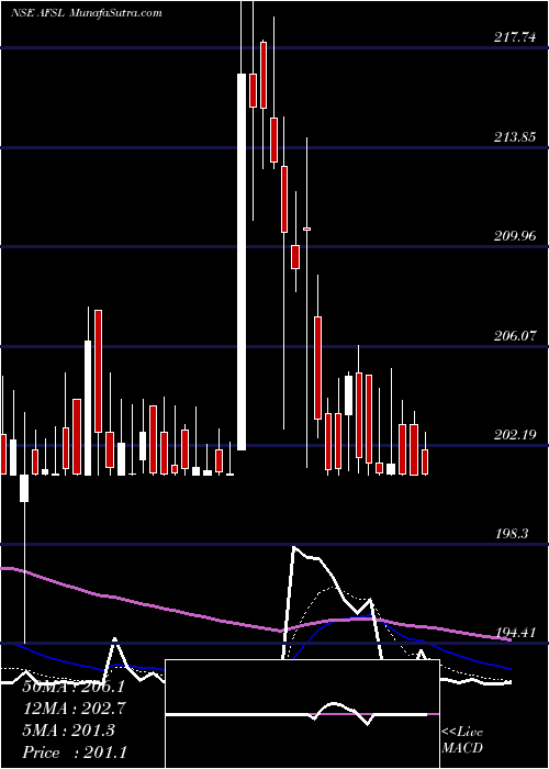  Daily chart AbansFinancial