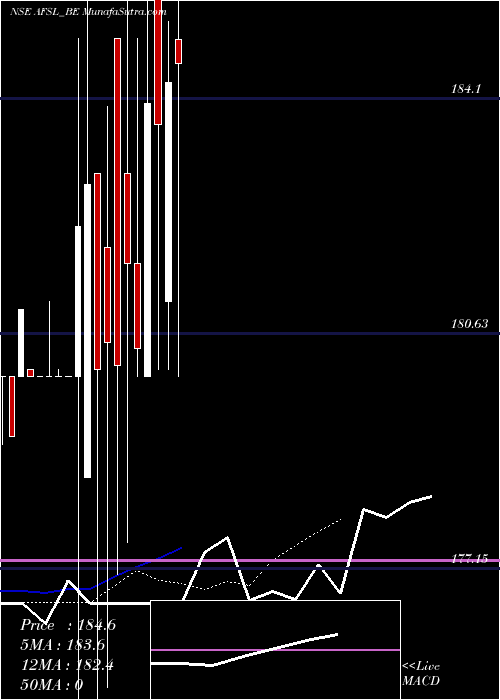 Daily chart AbansFinancial