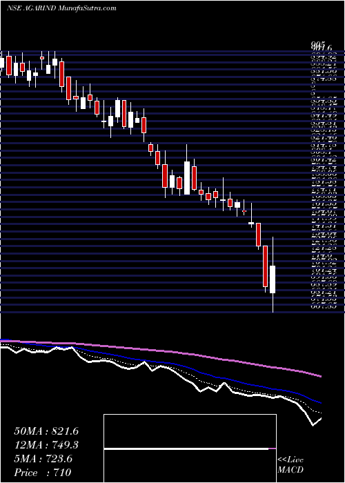  Daily chart AgarwalIndustrial