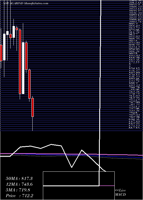  monthly chart AgarwalIndustrial