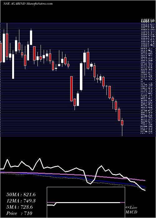  weekly chart AgarwalIndustrial