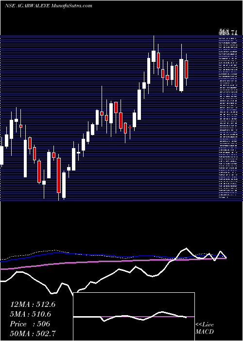  weekly chart DrAgarwals