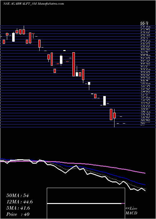  Daily chart AgarwalFloat