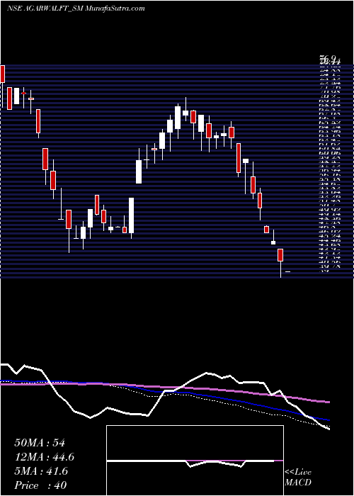  weekly chart AgarwalFloat