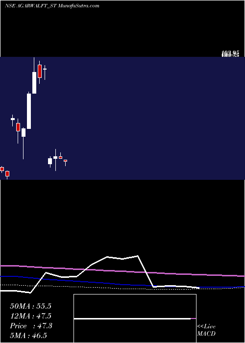  monthly chart AgarwalFloat