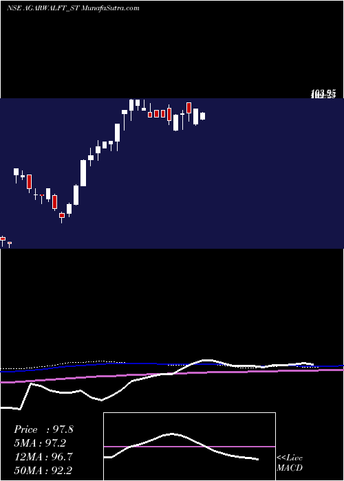  weekly chart AgarwalFloat