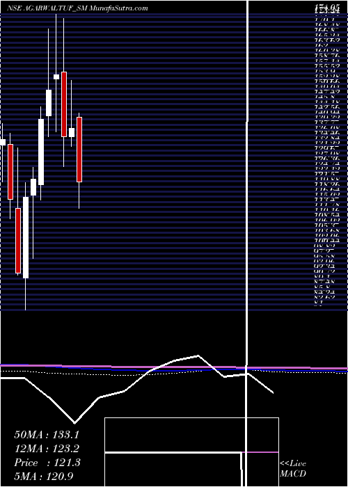  monthly chart AgarwalTough