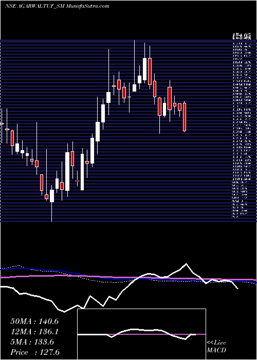  weekly chart AgarwalTough