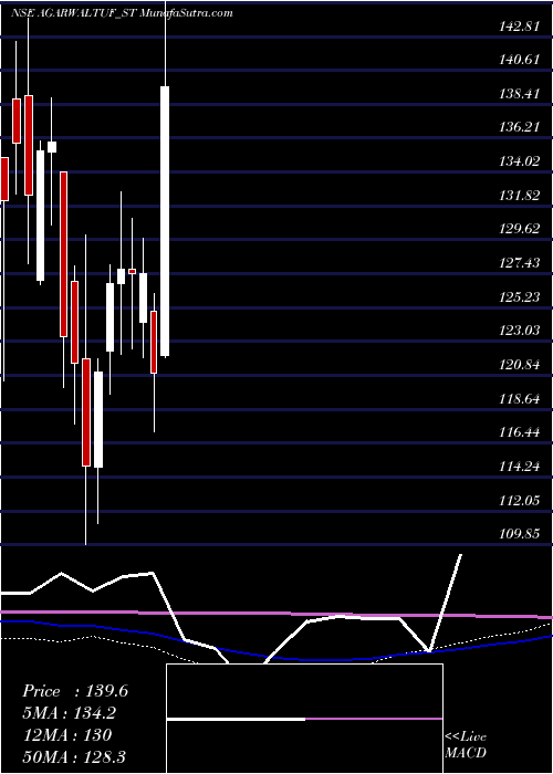  weekly chart AgarwalTough