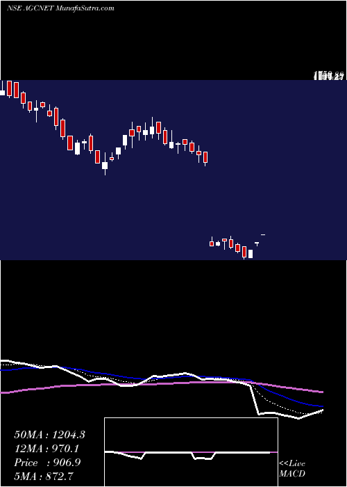  Daily chart AgcNetworks