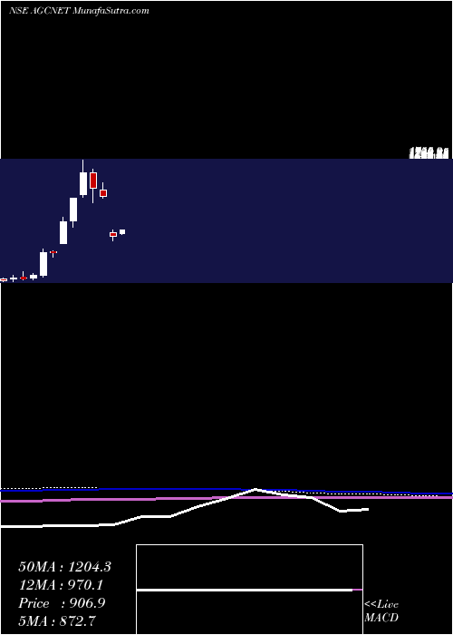  monthly chart AgcNetworks