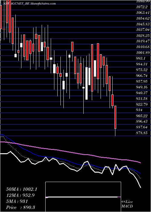  Daily chart AgcNetworks