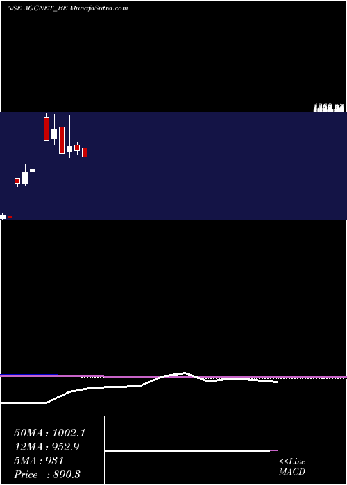  monthly chart AgcNetworks