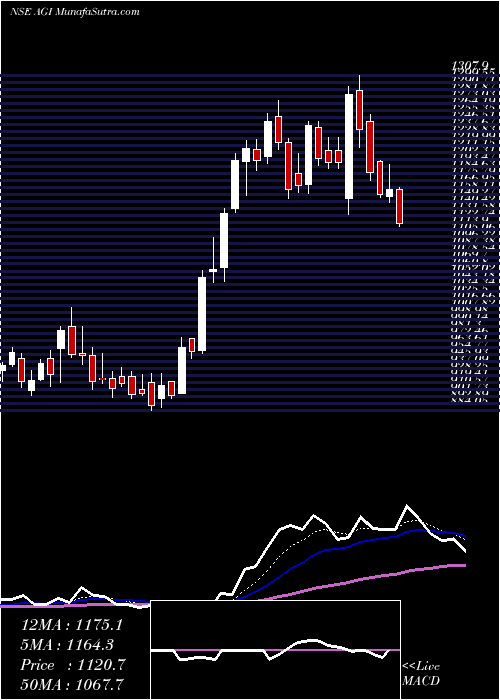  Daily chart Agi Greenpac Limited