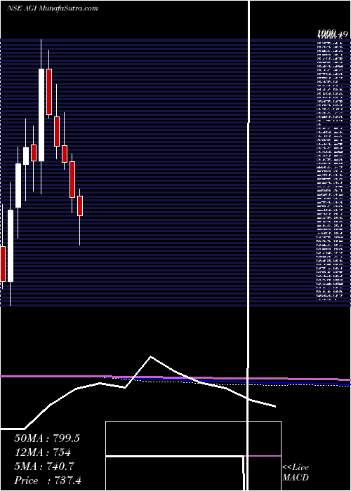  monthly chart AgiGreenpac