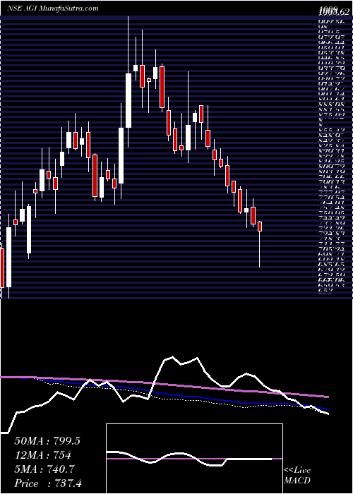  weekly chart AgiGreenpac