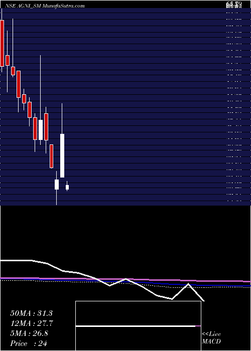  monthly chart AgniGreen