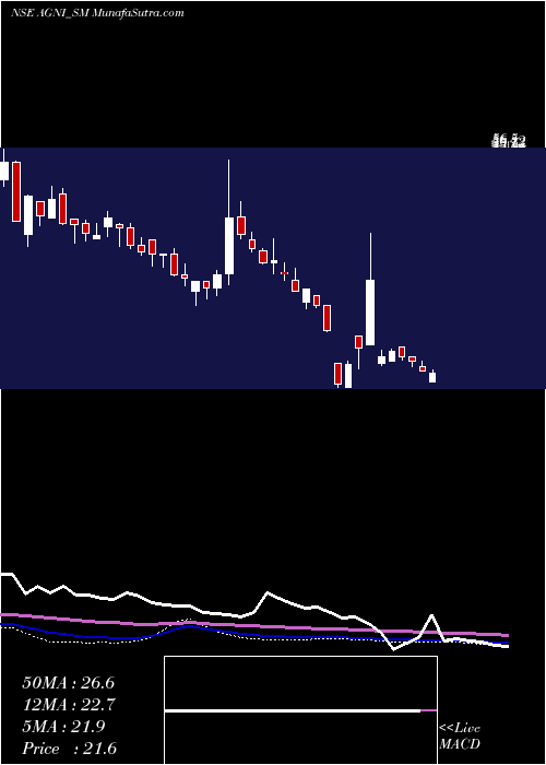  weekly chart AgniGreen