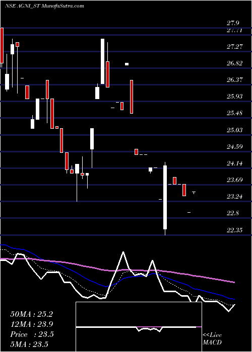  Daily chart AgniGreen