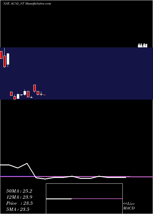  monthly chart AgniGreen