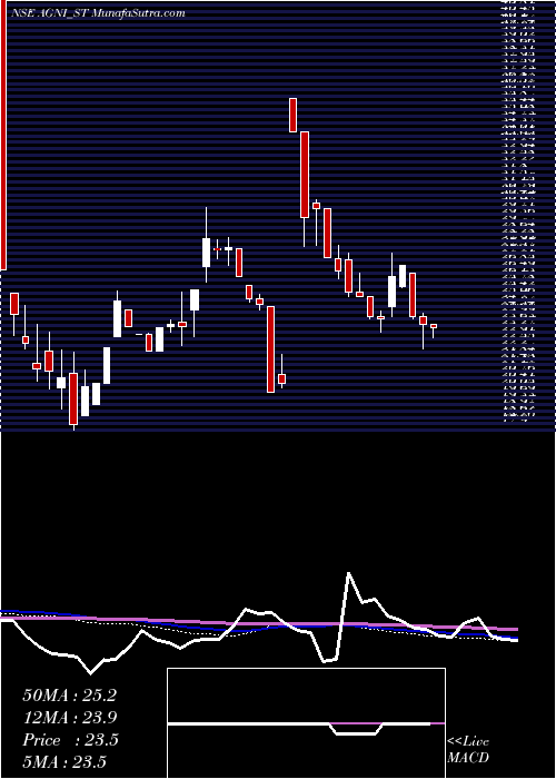  weekly chart AgniGreen