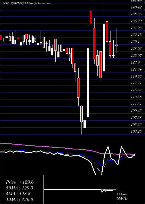  Daily chart AgriTech
