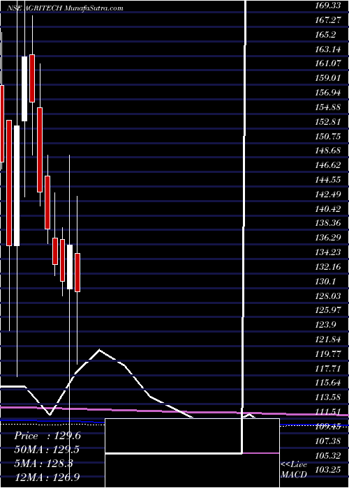  monthly chart AgriTech