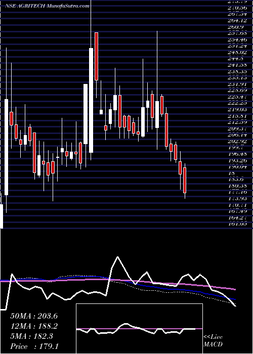  weekly chart AgriTech