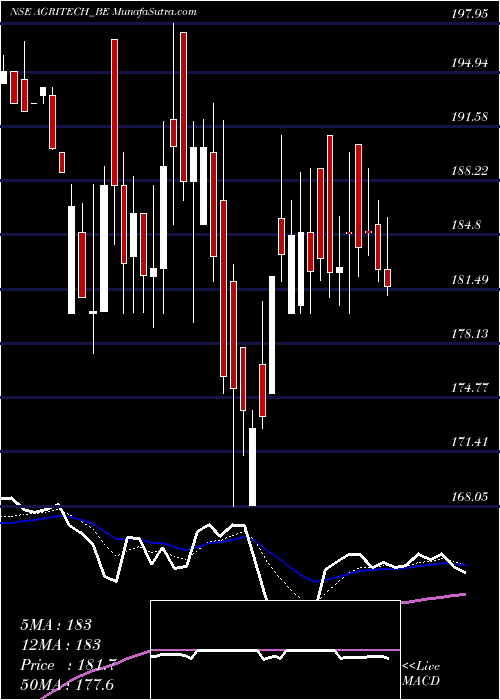  Daily chart Agri-tech (india) Limited